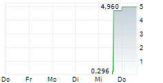 EXICURE INC 5-Tage-Chart