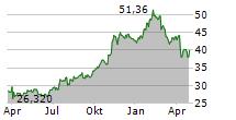 EXLSERVICE HOLDINGS INC Chart 1 Jahr