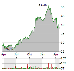 EXLSERVICE Aktie Chart 1 Jahr