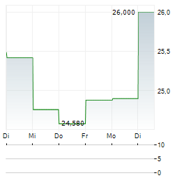 EXLSERVICE Aktie 5-Tage-Chart