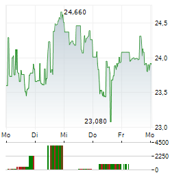 EXLSERVICE Aktie 5-Tage-Chart