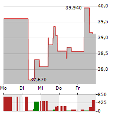 EXLSERVICE Aktie 5-Tage-Chart