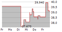 EXLSERVICE HOLDINGS INC 5-Tage-Chart