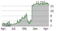 EXMAR SA Chart 1 Jahr