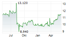 EXMAR SA Chart 1 Jahr
