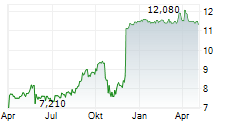 EXMAR SA Chart 1 Jahr