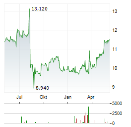EXMAR Aktie Chart 1 Jahr