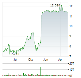 EXMAR Aktie Chart 1 Jahr