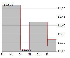 EXMAR SA Chart 1 Jahr