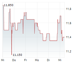 EXMAR SA Chart 1 Jahr