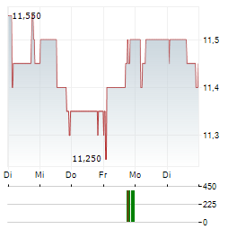 EXMAR Aktie 5-Tage-Chart