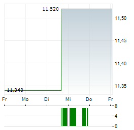 EXMAR Aktie 5-Tage-Chart