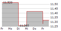 EXMAR SA 5-Tage-Chart