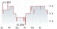 EXMAR SA 5-Tage-Chart