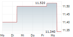 EXMAR SA 5-Tage-Chart