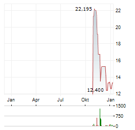 EXODUS MOVEMENT Aktie Chart 1 Jahr