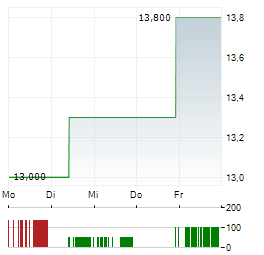 EXODUS MOVEMENT Aktie 5-Tage-Chart