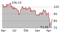 EXOR NV Chart 1 Jahr