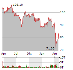 EXOR Aktie Chart 1 Jahr