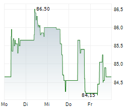 EXOR NV Chart 1 Jahr