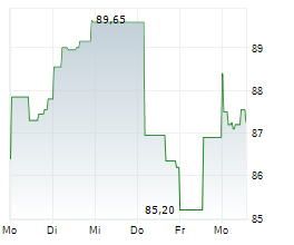EXOR NV Chart 1 Jahr