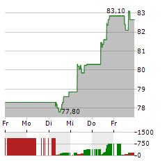 EXOR Aktie 5-Tage-Chart