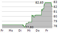 EXOR NV 5-Tage-Chart