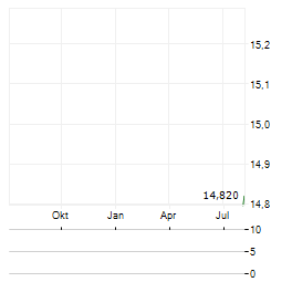 EXOSENS SA ADR Aktie Chart 1 Jahr