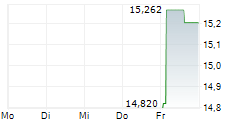 EXOSENS SA ADR 5-Tage-Chart