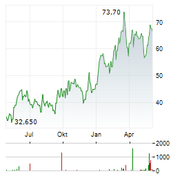 EXOSENS Aktie Chart 1 Jahr