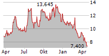 EXP WORLD HOLDINGS INC Chart 1 Jahr