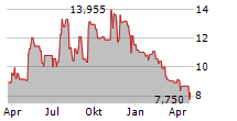 EXP WORLD HOLDINGS INC Chart 1 Jahr