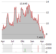 EXP WORLD Aktie Chart 1 Jahr