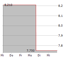 EXP WORLD HOLDINGS INC Chart 1 Jahr