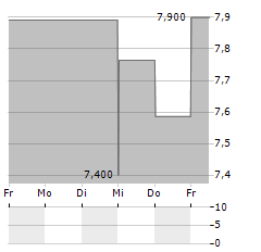 EXP WORLD Aktie 5-Tage-Chart