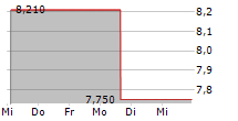 EXP WORLD HOLDINGS INC 5-Tage-Chart