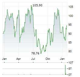 EXPAND ENERGY Aktie Chart 1 Jahr