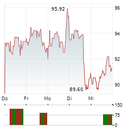EXPAND ENERGY Aktie 5-Tage-Chart