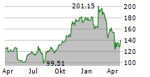 EXPEDIA GROUP INC Chart 1 Jahr