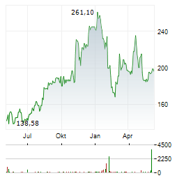 EXPEDIA Aktie Chart 1 Jahr