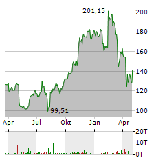 EXPEDIA Aktie Chart 1 Jahr