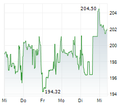 EXPEDIA GROUP INC Chart 1 Jahr