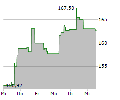 EXPEDIA GROUP INC Chart 1 Jahr