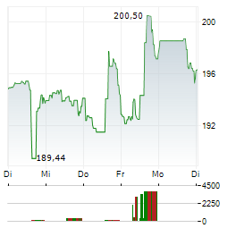 EXPEDIA Aktie 5-Tage-Chart