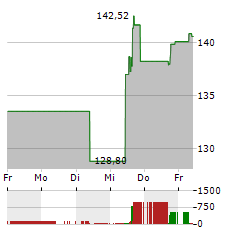 EXPEDIA Aktie 5-Tage-Chart