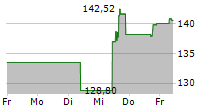 EXPEDIA GROUP INC 5-Tage-Chart