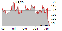 EXPEDITORS INTERNATIONAL OF WASHINGTON INC Chart 1 Jahr