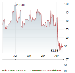 EXPEDITORS INTERNATIONAL OF WASHINGTON INC Jahres Chart