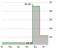 EXPEDITORS INTERNATIONAL OF WASHINGTON INC Chart 1 Jahr