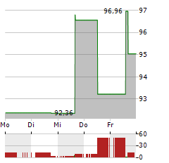 EXPEDITORS INTERNATIONAL Aktie 5-Tage-Chart